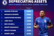 蓝军贬值榜：斯特林狂跌6千万，穆德里克、恩昆库、菲利克斯在列