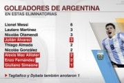 本届世预赛阿根廷射手榜：梅西6球，劳塔罗、奥塔门迪、小蜘蛛3球
